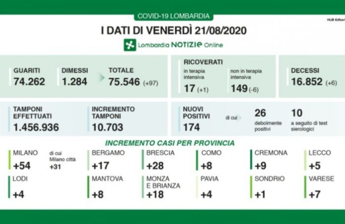 174 nuovi positivi in Lombardia secondo la Regione. Nel mantovano + 8