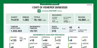 316 nuovi positivi su 19.721 tamponi effettuati. 3 decessi. Salgono di +3 le terapie intensive, scendono -1 i ricoveri