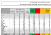Coronavirus: in Italia 1365 nuovi casi e 4 decessi