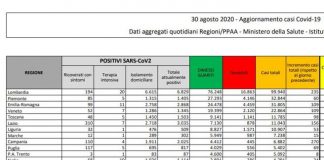 Coronavirus: in Italia 1365 nuovi casi e 4 decessi