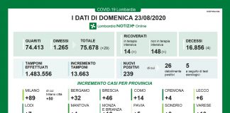 239 nuovi positivi su quasi 14mila tamponi. +29 guariti, 4 decessi. Stabili i ricoveri