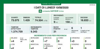 Covid: in Lombardia nessun decesso e aumentano i guariti. Nel mantovano 2 nuovi casi