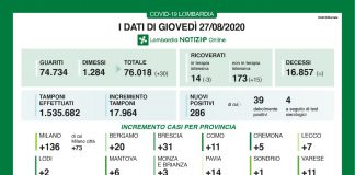 In Lombardia altri 286 casi. Il 60% di questi si riferisce a rientri dall’estero (+6 nel mantovano). Nessun decesso