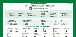 Covid, in Lombardia anche oggi nessun decesso. Nel mantovano oggi +19 contagi