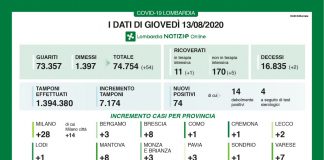 Covid, in Lombardia oggi 74 nuovi positivi e 2 decessi. Nel mantovano +8