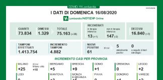 Covid, 61 nuovi casi in Lombardia. Nel mantovano +3 contagi