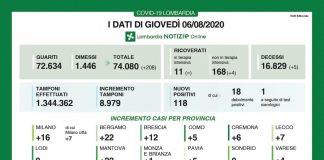 Covid, in Lombardia 118 nuovi positivi (+22 nel mantovano). Aumentano guariti e dimessi