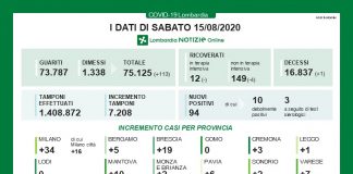 94 nuovi positivi in Lombardia. Aumentano guariti e dimessi 94 nuovi positivi in Lombardia. Aumentano guariti e dimessi