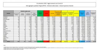 Coronavirus, ancora in calo i nuovi positivi