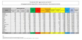 Nuova impennata del Covid, 1.326 casi in 24 ore