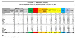 Coronavirus, 1.397 nuovi positivi nelle ultime 24 ore