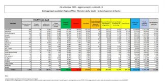 Coronavirus, salgono ancora i numeri: 1.733 nuovi casi e 11 morti in 24 ore