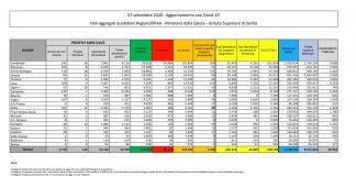 Coronavirus, 1.108 nuovi positivi in 24 ore