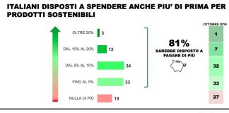 Cresce coscienza ambientale degli italiani, più attenti a sostenibilità
