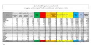 Coronavirus, 1.616 nuovi casi in 24 ore