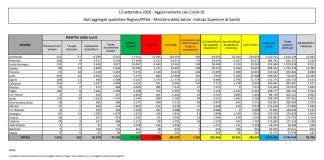 Coronavirus, 1.501 nuovi positivi in 24 ore