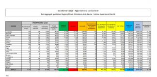 Coronavirus, 1.229 nuovi positivi in 24 ore