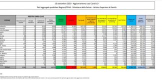 Coronavirus, aumentano nuovi positivi e tamponi