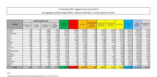 Coronavirus, 1.585 nuovi positivi in 24 ore