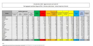 Coronavirus, aumentano ancora i nuovi casi, 1.907 in 24 ore