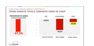 Commercio, Confimprese: “Il settore è nelle sabbie mobili”