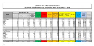 Coronavirus, 1.786 nuovi casi in 24 ore