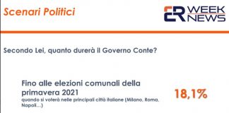 Sondaggi, dalle elezioni una boccata d’ossigeno per il Governo