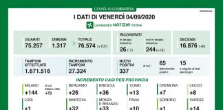 Balzo dei nuovi positivi secondo la Regione: 333 in Lombardia e 32 nel mantovano Balzo dei nuovi positivi secondo la Regione: 333 in Lombardia e 32 nel mantovano