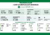 Covid 19: in Lombardia 218 nuovi casi (+13 nel mantovano). Tre decessi e 112 guariti