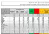 In Italia 1.638 nuovi casi di Coronavirus e 24 decessi in un giorno