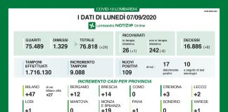 Il Covid in Lombardia: 109 nuovi contagi (nessuno nel mantovano). Aumento dei guariti, 6 i decessi