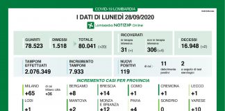 Covid 19: in Lombardia 119 nuovi casi (+2 nel mantovano) e due decessi