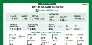 Covid, nessun decesso oggi in Lombardia. Nel mantovano +11 contagi
