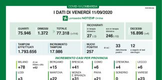 Covid, in Lombardia 257 nuovi casi. Nel mantovano oggi +22