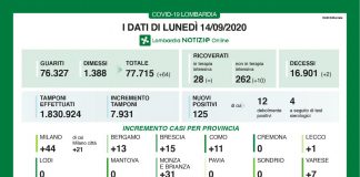Covid, in Lombardia 125 nuovi positivi. Oggi nessun contagio segnalato nel mantovano