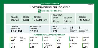 Covid, in Lombardia oggi 159 positivi e 2 decessi. Nel mantovano +10 contagi