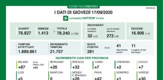 Covid, oggi in Lombardia 281 nuovi casi. Nessun contagio nel mantovano