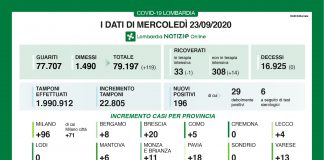 Covid, oggi in Lombardia 196 positivi e nessun decesso. Nel mantovano +6