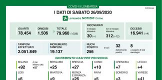 Covid, oggi in Lombardia 256 nuovi positivi e 4 decessi. Nel mantovano +9 casi