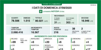 Covid, in Lombardia oggi 216 nuovi casi e 5 decessi. Nel mantovano +1