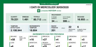 Covid, oggi in Lombardia 201 nuovi positivi, 4 i decessi. Nel mantovano +10 casi