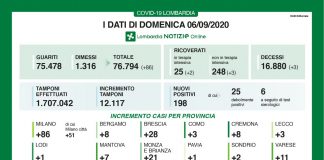 Covid, in Lombardia oggi 198 nuovi positivi e 3 morti. Nel mantovano +7 casi