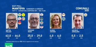 Elezioni, Palazzi vola negli exit-poll. Opinio Italia per Rai lo dà al 62-66% Elezioni, Palazzi vola negli exit-poll. Opinio Italia per Rai lo dà al 62-66%