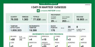 In Lombardia 176 nuovi casi di Covid 19 (+7 nel mantovano)