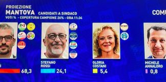 Mantova, proiezione delle 11.34: Palazzi al 68,3%