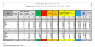 Coronavirus, 2.499 nuovi casi positivi e 23 decessi