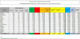 Coronavirus, 2844 nuovi positivi e 27 decessi nelle ultime 24 ore