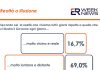 Covid, 60% italiani ritiene le parole del Governo lontane da realtà
