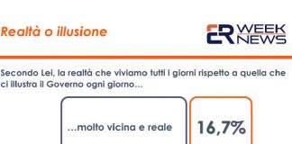 Covid, 60% italiani ritiene le parole del Governo lontane da realtà