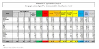 Coronavirus, 5.372 nuovi casi e 28 decessi